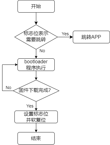 updata