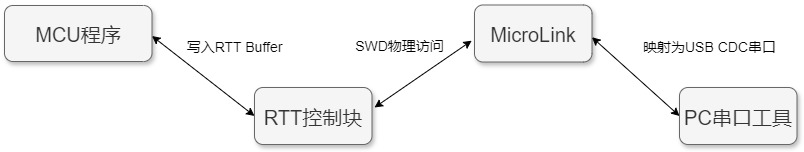 RTT_printf